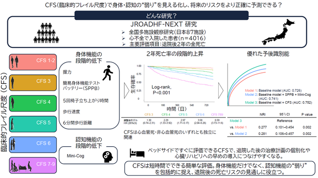 臨床的フレイル尺度(CFS)は身体・認知の“弱り”を総合的に捉え、心不全患者の予後を識別