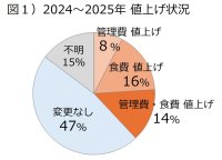 老人ホーム等の434社(上位200グループ)値上げ分析　平均値上げ額は管理費6,100円・食費4,900円　過去3年間に「値上げを行わなかった」企業は約4割