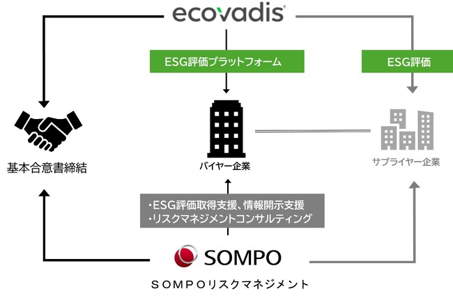 共同リリース　サプライチェーンの「見えないリスク」を可視化ＳＯＭＰＯリスクとEcoVadisが基本合意書締結
