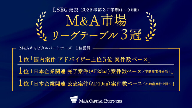 「2025年第３四半期M&A市場リーグテーブル」３冠を達成　M&A仲介専業企業で“唯一”ランクイン