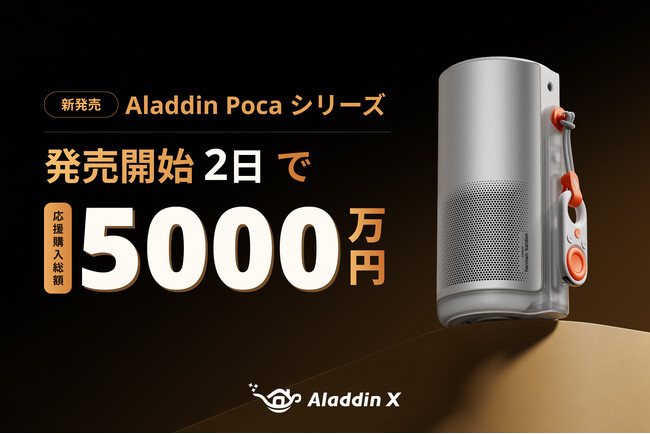 Aladdin X初のポータブルプロジェクター「Aladdin Poca」シリーズ「Makuake」公開2日で応援購入総額5,000万円突破！