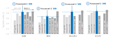 更なる進化を遂げたNTT版LLM tsuzumi 2の提供開始～日本の企業DXを支える高性能・高セキュア・低コストな純国産LLM～