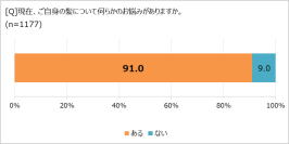 髪のお悩み、9割が抱えるも半数超が「誰にも相談していない」！ 「ほぼ1000人にききました」が調査結果を発表。