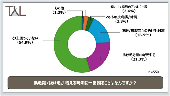 夏毛・冬毛の生え変わり「換毛期」…飼い主の対策を徹底調査！