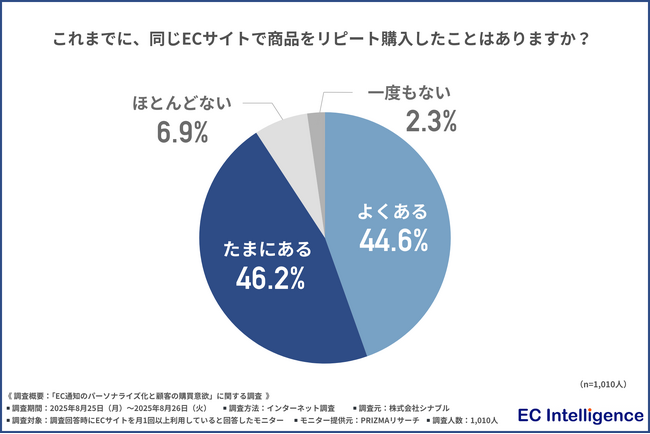 【約9割が同じECサイトでリピート購入経験あり！】ECサイトから届く“パーソナライズ通知”が購買行動を後押しする実態が明らかに