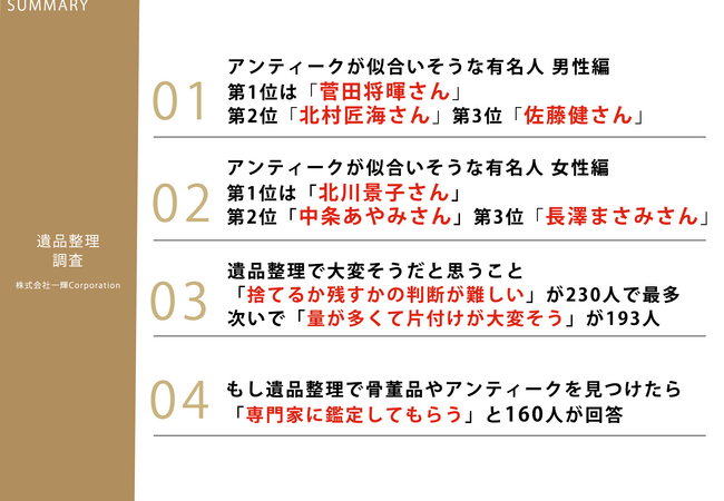 Z世代の女性305人に調査!「アンティークが似合いそうな有名人ランキング」男性1位は菅田将暉さん、女性1位は北川景子さん