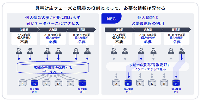 NEC、最小限の個人情報利用による広域被災者情報流通基盤を提言