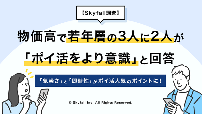 【Skyfall調査】物価高でポイ活意識が高まる─10代・20代の3人に2人が“ポイ活をより意識するようになった”と回答