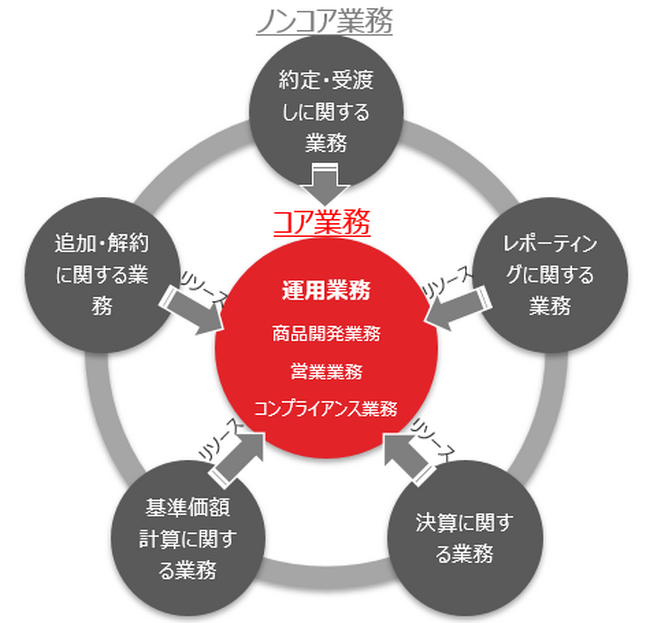 資産運用会社のミドル/バック業務のBPO受託残高100兆円突破および今後のインベスターサービスビジネスにおける取り組みについて