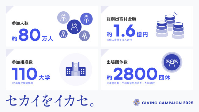 【10日間で80万人を動員】日本全国の学生が資金調達する10日間「Giving Campaign 2025」が無事終了しました