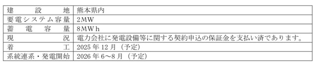 （開示事項の経過）台湾EUKA Power 社との系統用蓄電池開発プロジェクト第1 号案件建設地決定のお知らせ