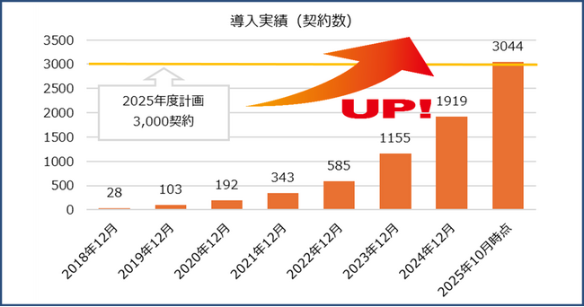 全国47都道府県で利用、3,000件超の導入実績！常備型社食サービス“Office Premium Frozen”