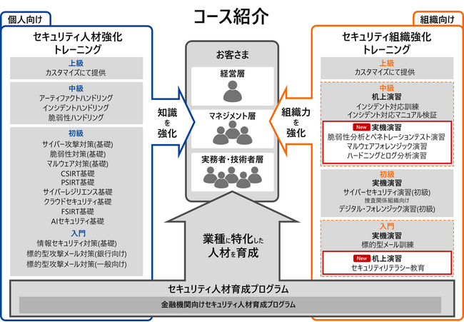 サイバー攻撃に即応！実機演習で学べる実践的なトレーニング講座を新設