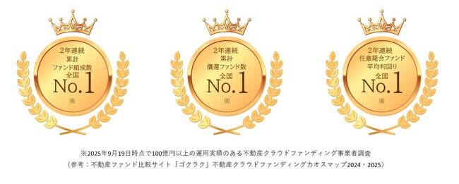 株式会社TSON【2年連続で3冠を達成】　不動産クラウドファンディング事業者における3つの指標で全国No.1*（2024年～2025年）