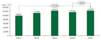 「役員報酬サーベイ（2025年度版）」の結果を発表