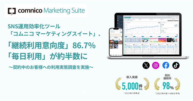 SNS運用効率化ツール「コムニコ マーケティングスイート」、「継続利用意向度」86.7％、「毎日利用」が約半数に