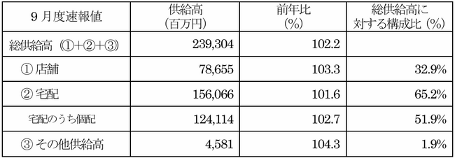 主要地域生協の９月度供給高（売上高）速報
