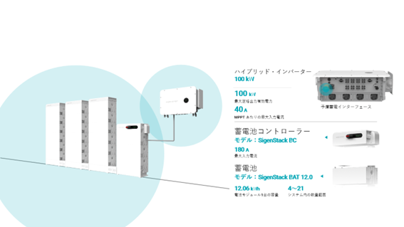 丸紅エネブルとSigenergy、日本市場における最先端産業用蓄電システムの拡大に向けて提携