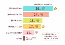 【調査結果(2)】余らせる主な理由は「味が濃い・飽きる」が約46％