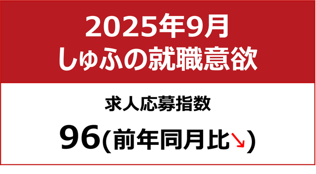 【しゅふの就職意欲調査 2025年9月】しゅふ求人の応募指数96（前月比-2）