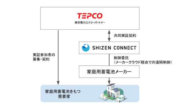 Shizen Connectが、東京電力EPと低圧リソースを用いた容量市場向け制御の共同トライアルを実施