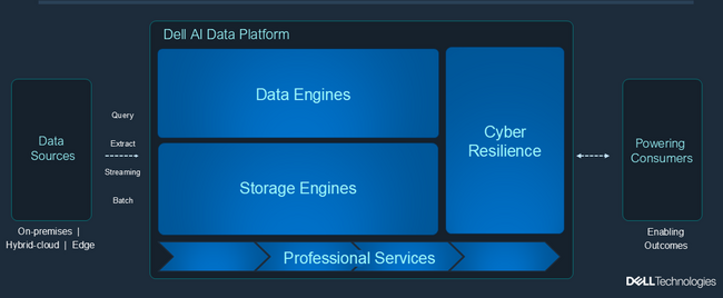 デル・テクノロジーズ、「Dell AI Data Platform」の機能強化を発表　エンタープライズ データを活用したAIによる成果創出を加速