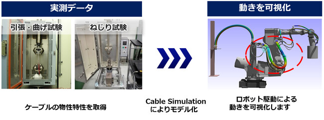 産業用ロボットの信頼性を強化します。新たな測定技術が生み出す長寿命設計。