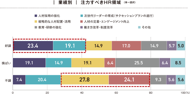 業績状況で「注力すべきHR戦略領域」が異なる結果。離職率が低い企業は「上司・部下間の対話促進」「柔軟な勤務制度の導入」を実施！「2025年度 人材・組織の取り組みに関する企業アンケート調査」結果を発表