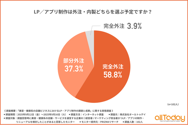 【LP・アプリ制作の現場調査】美容・健康系店舗の約6割が「完全外注」を選択、その理由と課題が明らかに