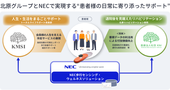 北原グループ、NECと連携しトータルライフサポート倶楽部会員向けの新サービスを2026年1月より提供開始