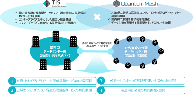 TISとQuantum Mesh、液浸冷却技術を活用し、AI基盤事業での協業を開始