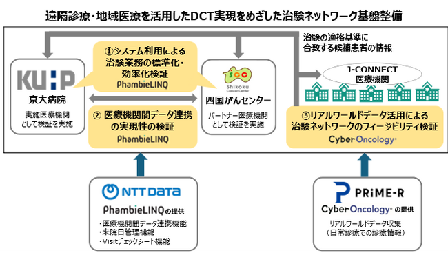 遠隔診療・地域医療を活用した分散型臨床試験の実現に向けた治験業務効率化の共同検証を開始