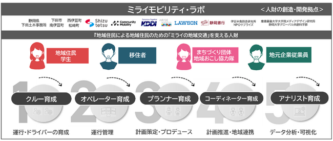 国土交通省「交通空白」解消パイロット・プロジェクト実証事業『ミライモビリティ・ラボ』の開校及びオープニングセミナー実施について