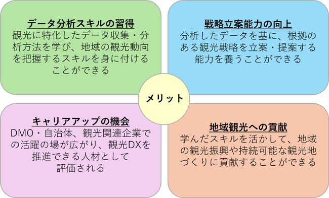【10月22日】 「観光DX検定」受験申込受付スタート！