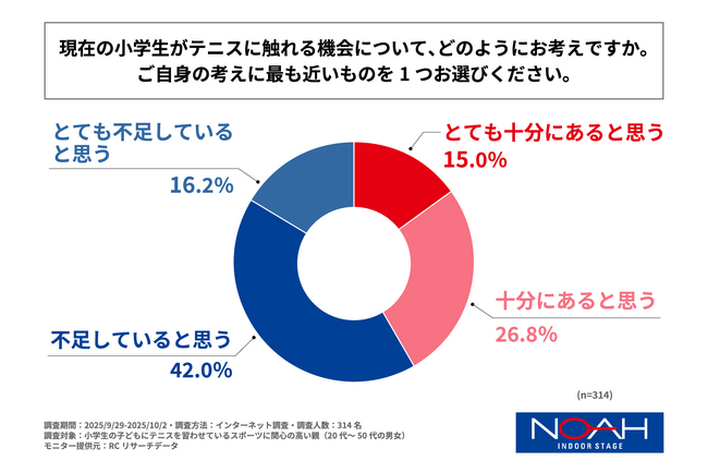 小学生の子どもにテニスを習わせているスポーツに関心の高い親の6割弱が、小学生のテニス体験機会は不足していると感じている！ノアインドアステージ株式会社が小学生の子どものテニス体験機会に関する調査を実施！