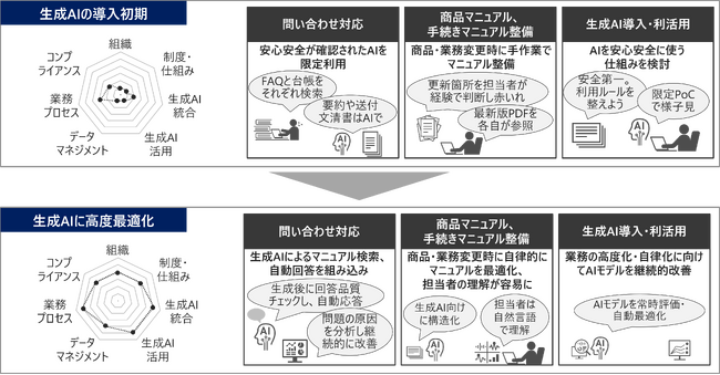日立とGen-AX、業務変革を加速する生成AI活用の成熟度モデル「MA-ATRIX」を無償公開