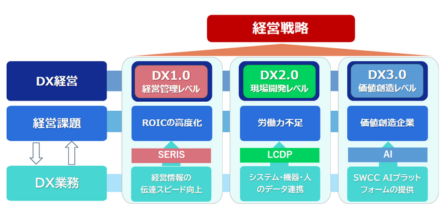 価値創造企業への進化に向けたDX経営の加速～「ROIC経営の高度化」と「ソリューション提案型企業」への変革～