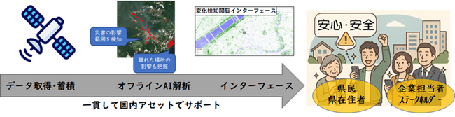 『宙（そら）の目』で守る地域の安全　―　衛星データで異常を即時検知～神奈川県のオープンイノベーション推進プログラムに採択～