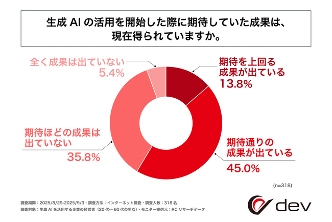 生成AIを活用する企業の経営者の4割以上が「期待した成果を得られていない」と回答！株式会社devが「企業の生成AI活用における期待とギャップに関する調査」を実施！