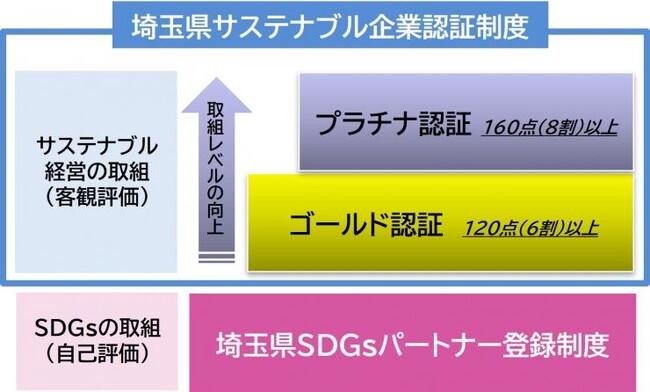 【埼玉県】持続可能な経営に取り組んでいる企業を認証する新たな制度「埼玉県サステナブル企業認証制度」を創設しました
