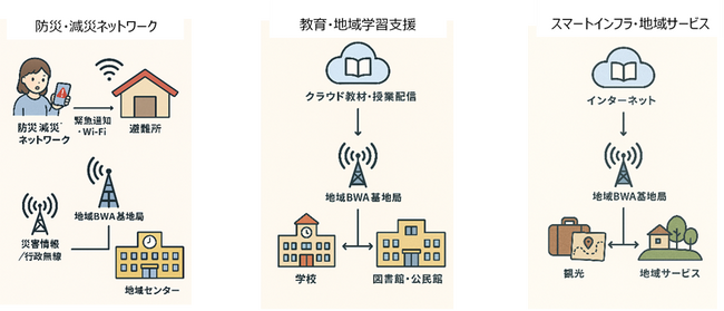 ネクス5Gモデム、公共サービス向け地域無線システム接続確認完了で販売拡大を推進