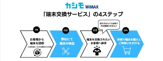 カシモWiMAX　リユース端末を活用した「端末交換サービス」が累計利用500件を突破
