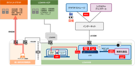 ネットワンシステムズ、ＳＣＳＫと共同で自治体向け「α’モデル構成におけるファイル無害化」の検証を実施 ～セキュリティ強化と職員のシステム操作負荷軽減を実現～