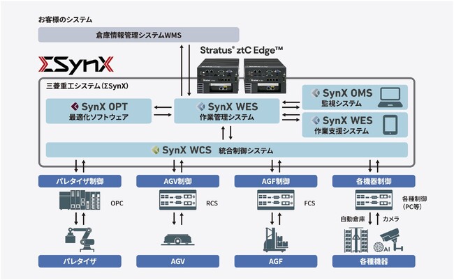三菱重工業株式会社の自動ピッキングソリューションにペンギンソリューションズの“止まらない”エッジサーバー「Stratus ztC Edge」を採用