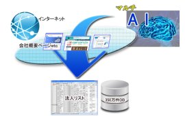 法人リスト自動検索システムの処理イメージ 法人リスト自動検索システムの処理イメージ