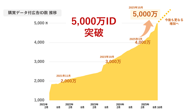 購買データ付広告ID、国内最大規模の5,000万IDを突破流通横断で広告効果を可視化