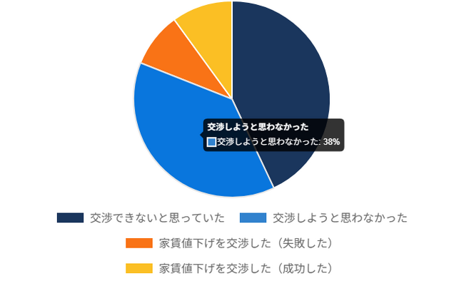 不動産の賃貸契約更新に関するアンケート結果：賃料値上げ経験・家賃交渉経験