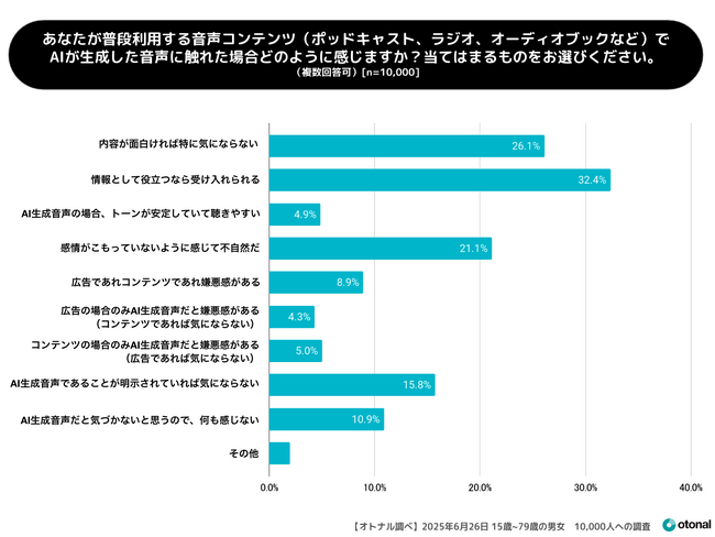 オトナル、AIコンテンツへの印象を調査。AI生成された音声への意識を年代別に分析