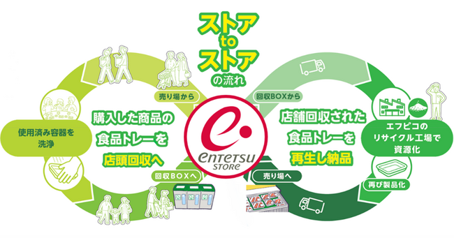 エフピコと静岡県浜松市の遠鉄ストアがエコストア協働宣言、水平リサイクル「ストアtoストア」の協働で 地域1番のエコなお店づくりを推進