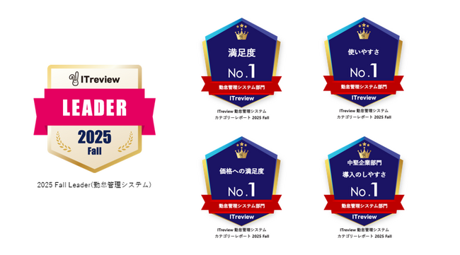 クラウド勤怠管理システム「RecoRu(レコル)」がITreview Grid Award 2025 Fallで「Leader」を6期連続受賞